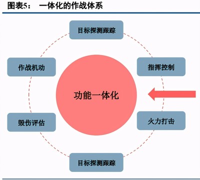 國防信息化浪潮下的軍事通信 系統加速建設與技術融合趨勢