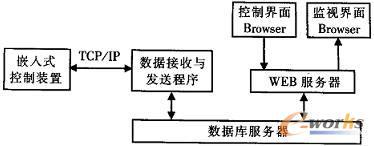 基于嵌入式控制的機電設備遠程監控技術研究