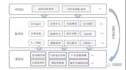 核能5.0 智能時(shí)代的核電工業(yè)新形態(tài)與體系架構(gòu)——通信與自動(dòng)控制技術(shù)研究服務(wù)展望