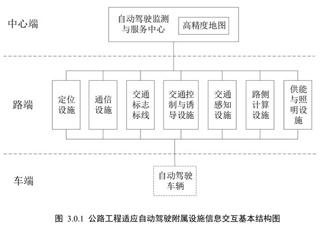 支撐自動(dòng)駕駛產(chǎn)業(yè)化 我國擬規(guī)范公路工程附屬設(shè)施建設(shè)，深化通信與自動(dòng)控制技術(shù)研究服務(wù)
