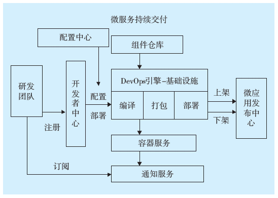 基于開源框架及容器技術的微服務架構通信與自動控制技術研究