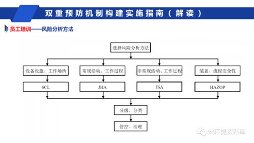 干貨 安全風險分級管控與事故隱患排查治理雙重預防機制構建問題探討 ppt